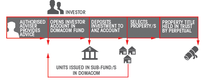 How DomaCom and Fractionional Investment works for property investors to buy shares in a property in Newcastle, Central Coast or anywhere - Newcastle Buyers Agent